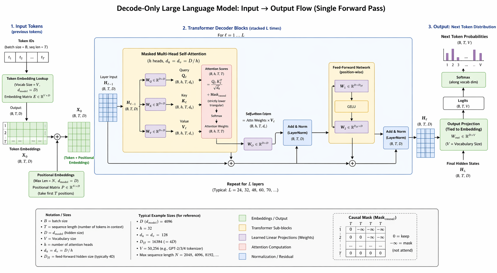 Decode-Only LLM architecture diagram showing the full input-to-output flow